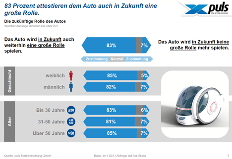 Auto spielt auch in Zukunft eine wichtige Rolle -
