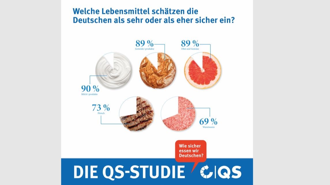 So bewerten die Deutschen die Lebensmittelsicherheit - Quelle: QS Qualität und Sicherheit GmbH/www.q-s.de