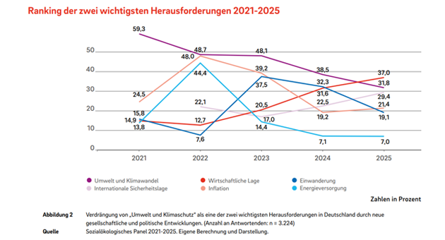 Wirtschaft vor Klima: Klimaschutz verliert an Dringlichkeit - Quelle: Sozialökologisches Panel 2021 bis 2025