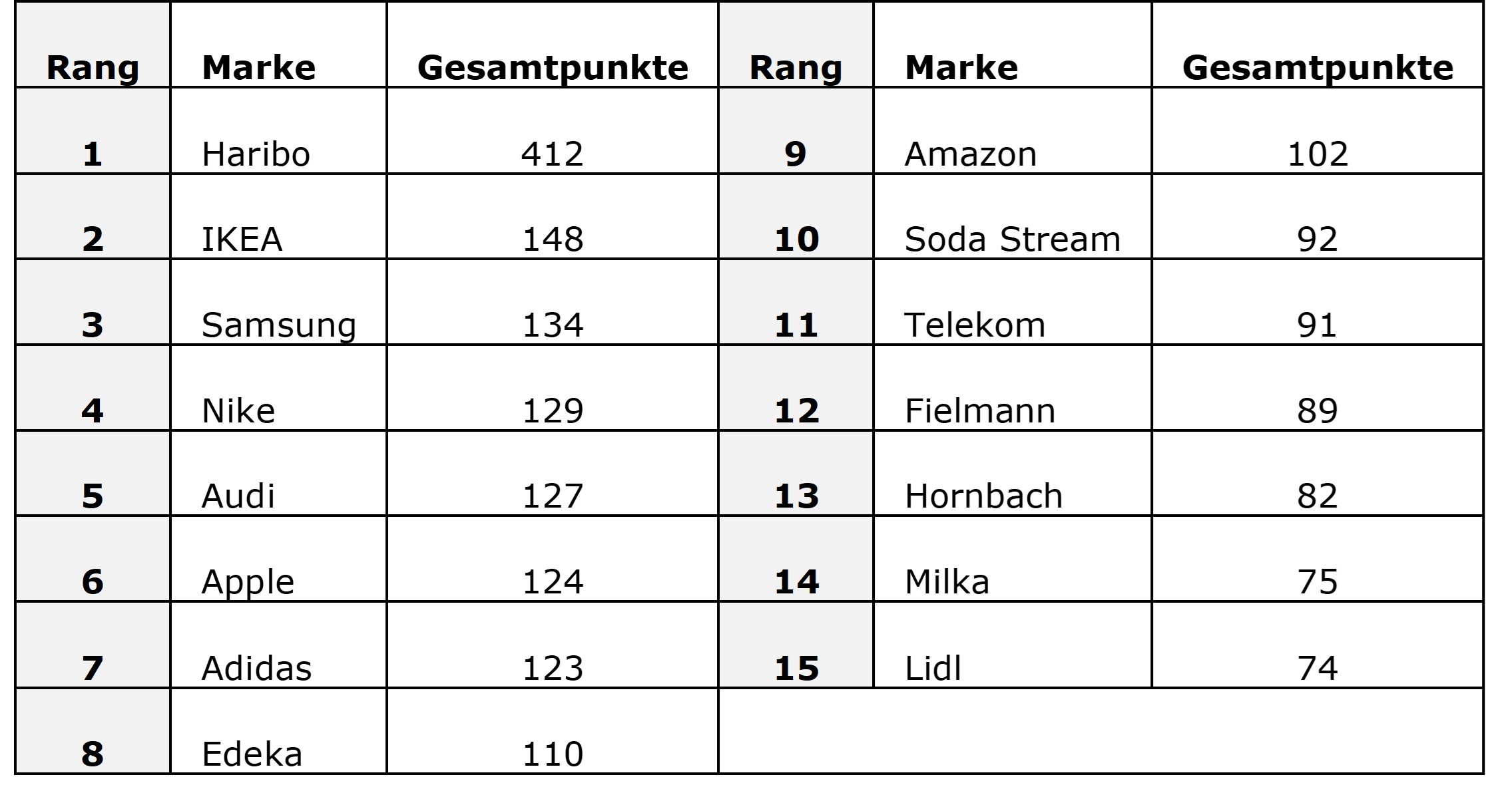 Haribo wieder auf Platz 1 - Haribo, Ikea und Samsung stehen auf dem Siegerpodest bei den beliebtesten Werbefilmen im ersten Quartal 2022 - Quelle: Deloitte