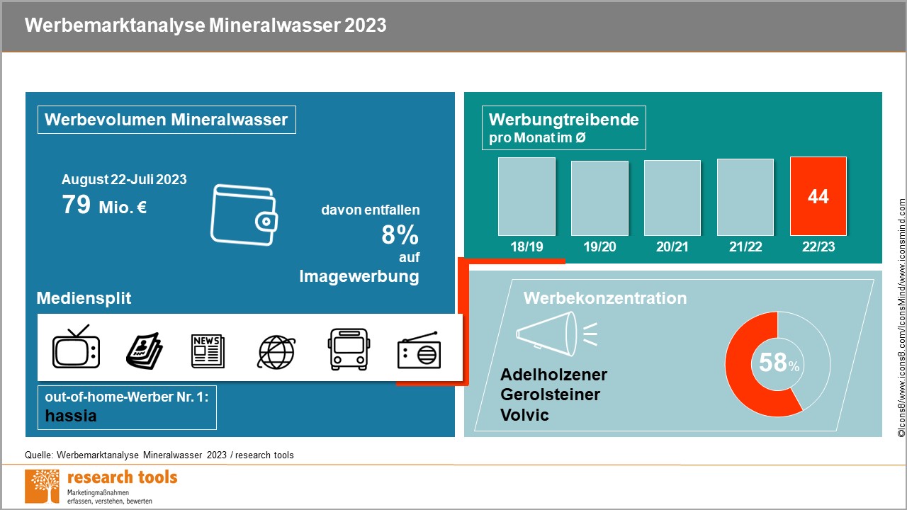 Adelholzener, Gerolsteiner und Volvic sind die Top-Werber bei Mineralwasser - Quelle: Werbemarktanalyse Mineralwasser 2023, Research Tools