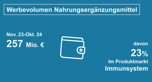 Hersteller von Nahrungsergänzungsmitteln reduzieren Werbe-Spendings - Der Werbedruck für Supplements hat nachgelassen - Quelle: Research Tools