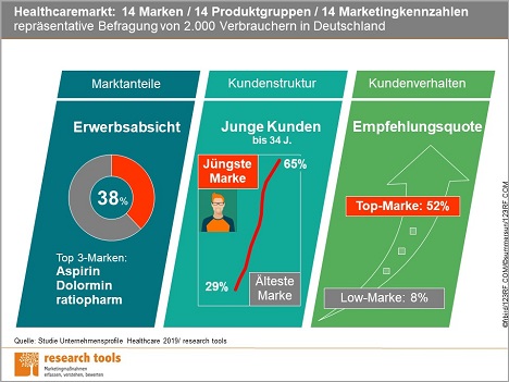 Arzneimittel: Großteil der Kunden kauft immer dieselbe Marke -