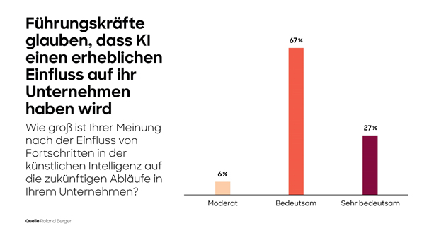 Gesundheitsbranche erwartet starke Auswirkungen von KI auf ihr Unternehmen - 94 Prozent der Manager:innen der Gesundheitsbranche erwarten starke oder sehr starke Auswirkungen von KI auf ihr Unternehmen. Quelle: Roland Berger