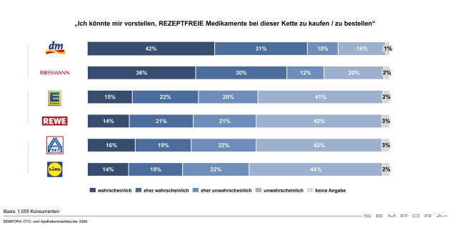 Konsument:innen würden OTC-Produkte in der Drogerie kaufen - aber weniger im Supermarkt - OTC-Kauf in Drogerien für viele Verbraucher denkbar - Quelle: Sempora Consulting