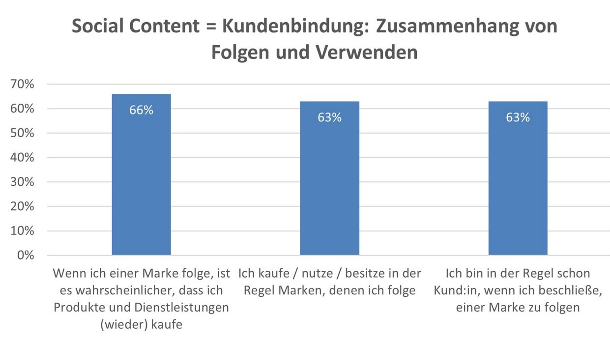Das erwarten Follower:innen von Marken - und so nehmen sie Brand Content wahr - Die Hälfte der Deutschen empfindet Brand Content nicht als Werbung, wenn sie der jeweiligen Marke folgen - Quelle: Facit Digital/Serviceplan Neo