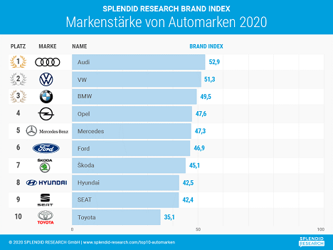 Automobilbranche: Audi, VW und BMW sind die stärksten Marken -