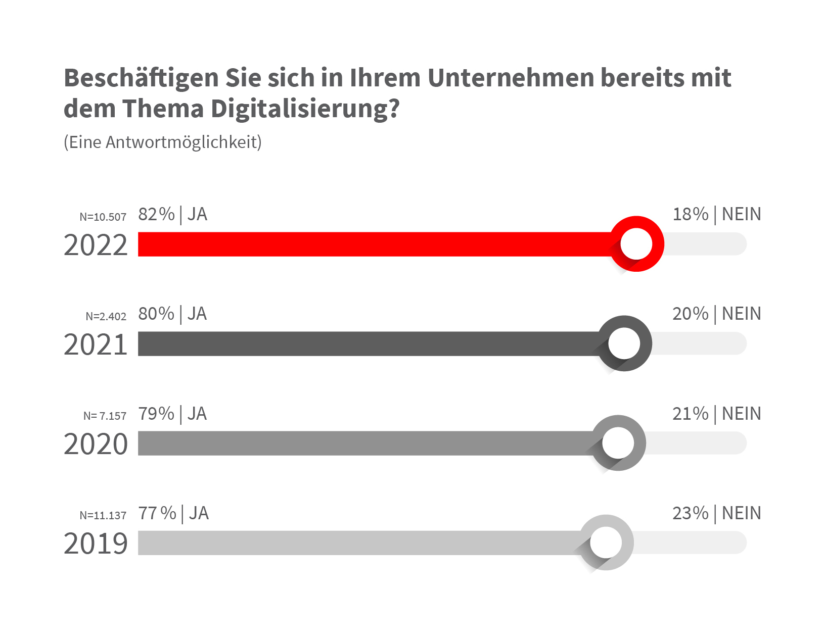 Digitaler Status quo in Unternehmen - Immer mehr Firmen beschäftigen sich mit Digitalisierung - Quelle: Star Finanz