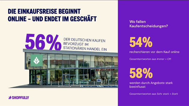 Rabatte prägen das Einkaufsverhalten stärker denn je - Quelle: Shopfully