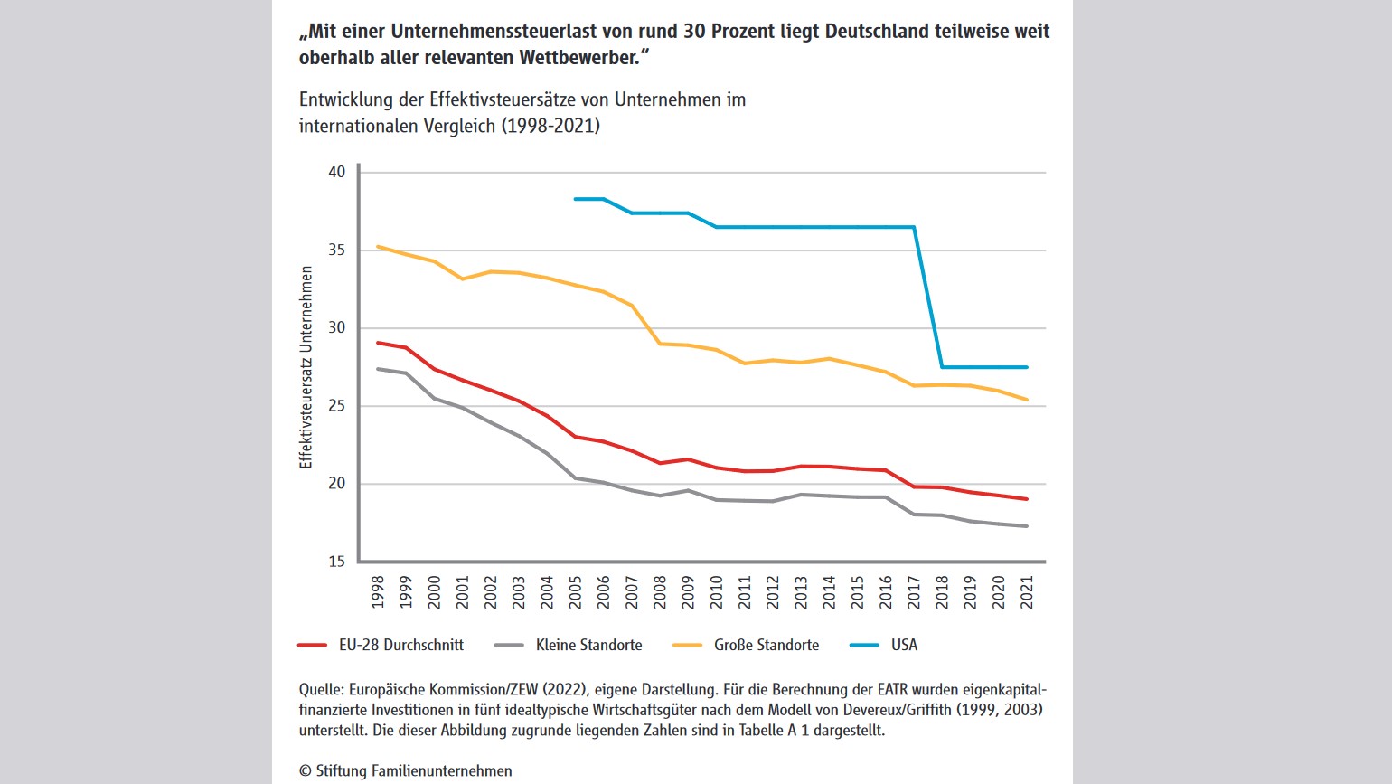 Ausländische Steuerstandorte weiter im Vorteil - Quelle: Stiftung Familienunternehmen