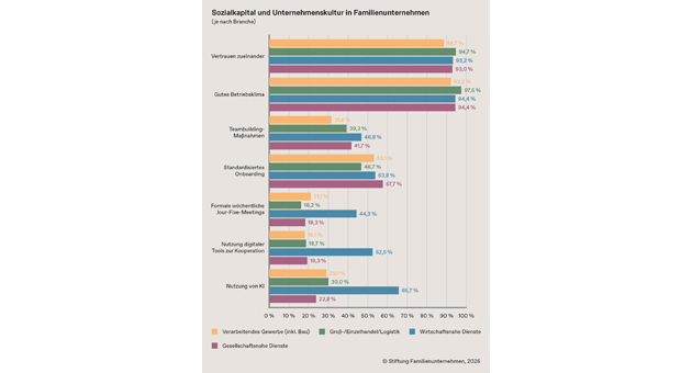 Unternehmenskultur stärkt die Wettbewerbsfähigkeit von Familienunternehmen - Quelle: Stiftung Familienunternehmen