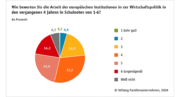 Familienunternehmen geben EU-Wirtschaftspolitik schlechte Noten - Die deutschen Familienunternehmen stellen der europäischen Wirtschaftspolitik kein gutes Zeugnis aus - Quelle: Stiftung Familienunternehmen