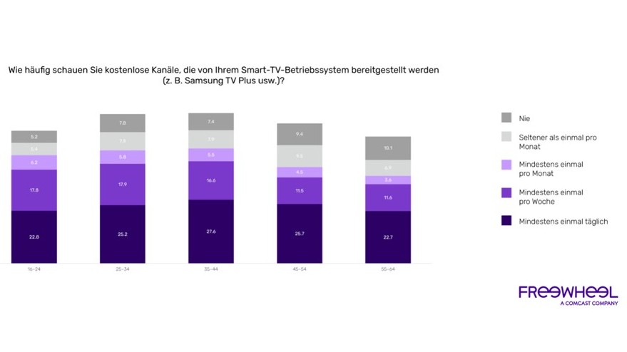 Gen Z besonders offen für Werbung im Streaming-TV - Quelle: Freewheel