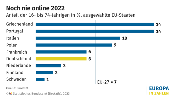 Knapp sechs Prozent der Deutschen sind Offliner - Knapp sechs Prozent der Menschen im Alter zwischen 16 und 74 Jahren im Jahr 2022 in Deutschland sind sogenannte Offliner - Quelle: Destatis