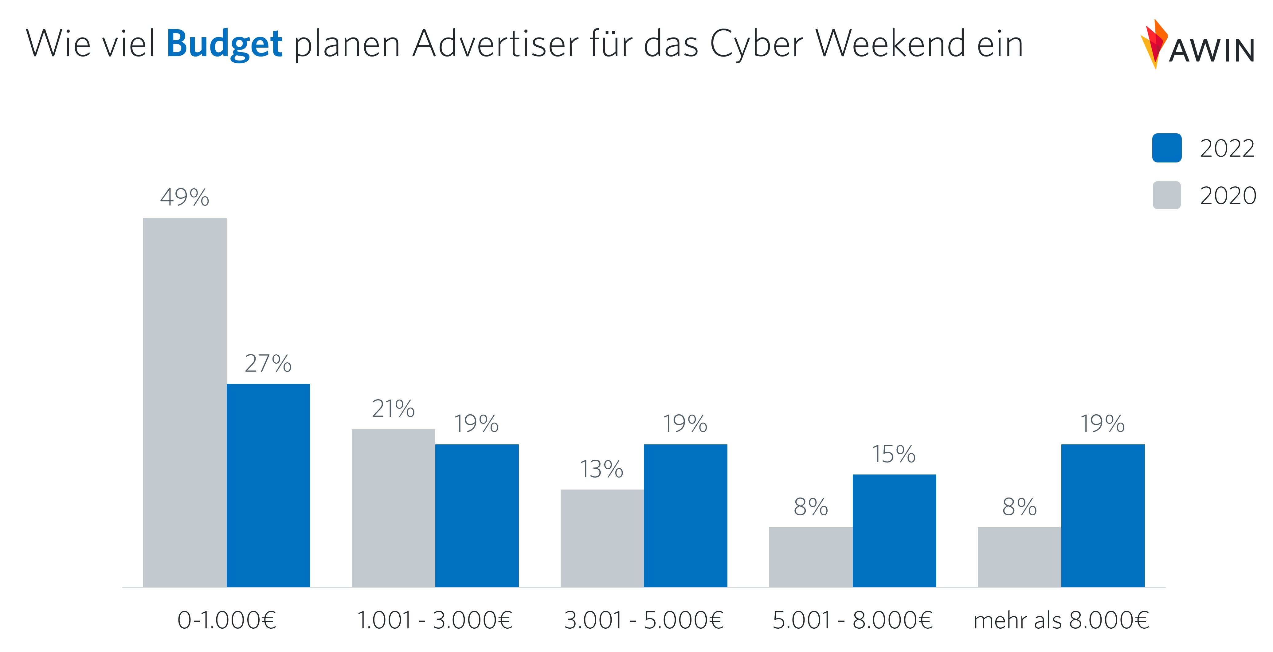 Mehrheit plant 2022 höhere Kampagnenausgaben als 2020 - Die Budgets für die Cyber Week sind gestiegen - Quelle: Awin