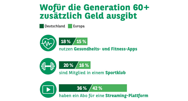 Die Generation 60+ setzt auf Lebensqualität mit Preisfokus - Quelle: Konsumbarometer 2026 International/Consors Finanz