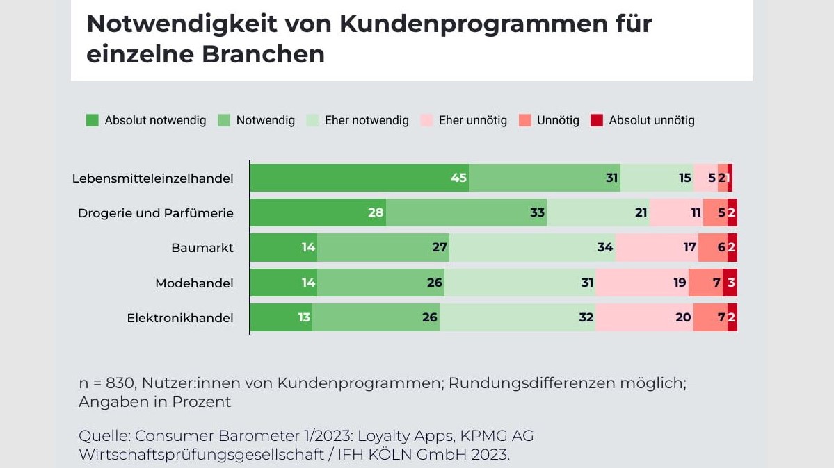Kund:innen zeigen Interesse an unternehmenseigene Loyaltyprogrammen - Quelle: KPMG/IFH Köln