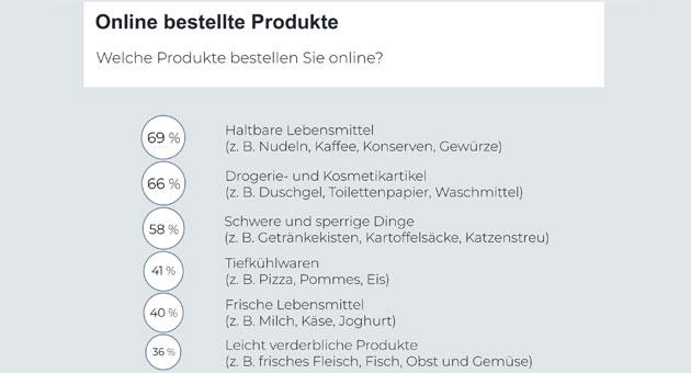 Online-Lebensmittelkauf bleibt Randphänomen in Deutschland - Quelle: Trend Check Handel Vol. 17, ECC Köln