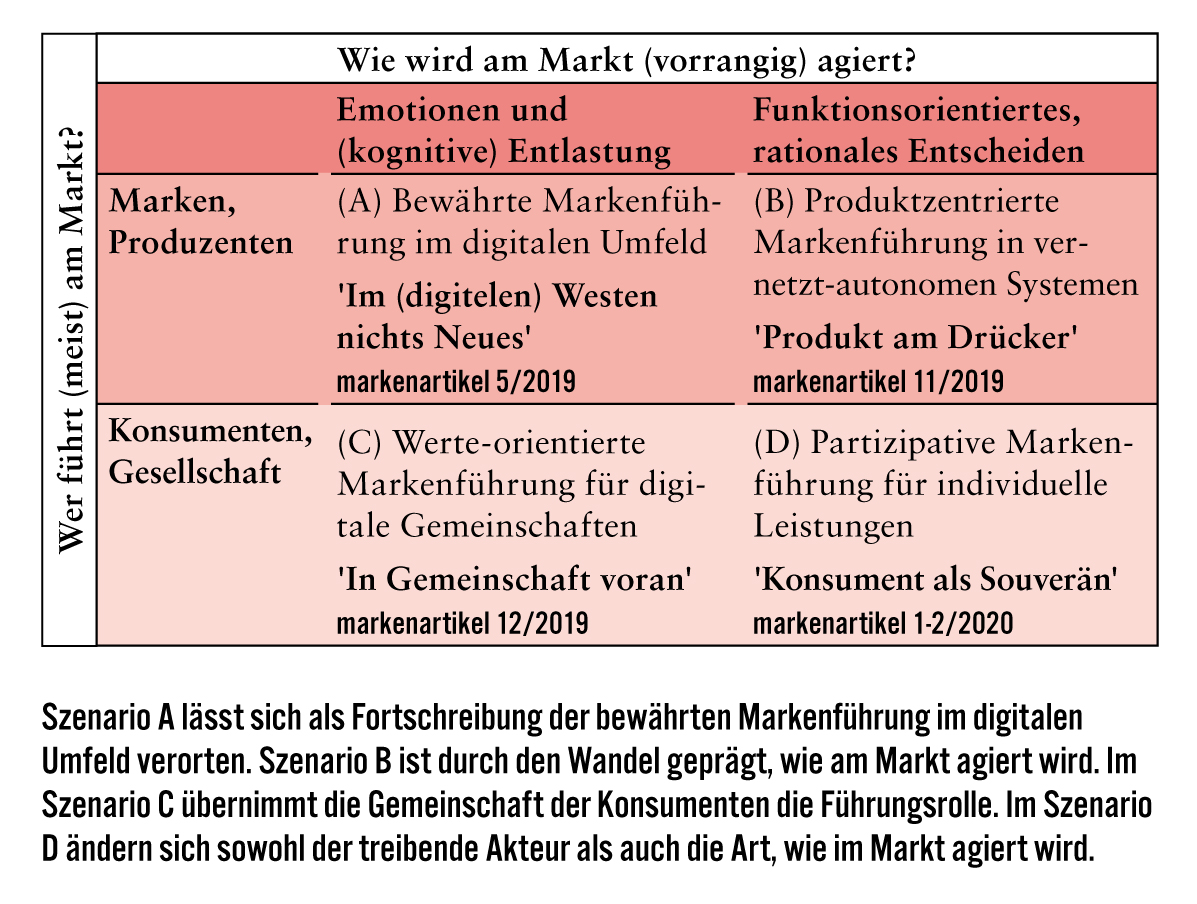 Zukunftsszenarien für die Markenführung: Der Konsument als Souverän -