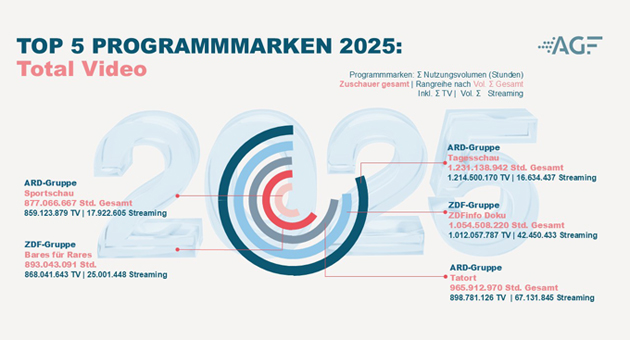AGF-Bilanz 2025: Streaming wächst, Serien setzen die Akzente - Die Top 5-Programmmarken 2025: Total Video – Quelle: AGF Videoforschung