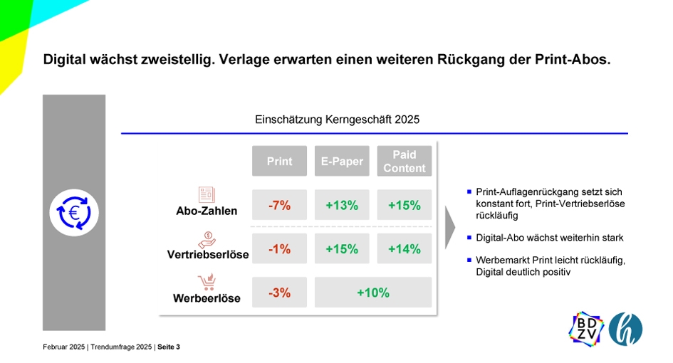 Print-Werbeerlöse sinken leicht, das digitale Geschäft wächst - Wachstum versprechen sich die Verlage aus dem Digital-Geschäft: Vertriebsumsätze mit E-Paper und Paid Content sollen erneut deutlich steigen - Quelle: BDZV, Highberg