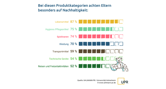 Eltern wünschen sich nachhaltige Spielwaren und ehrliche Kommunikation - Spielwaren gehören zu den Produktkategorien, bei denen Eltern besonders auf Nachhaltigkeit achten - Quelle: Uhlmann PR / Universität Hohenheim