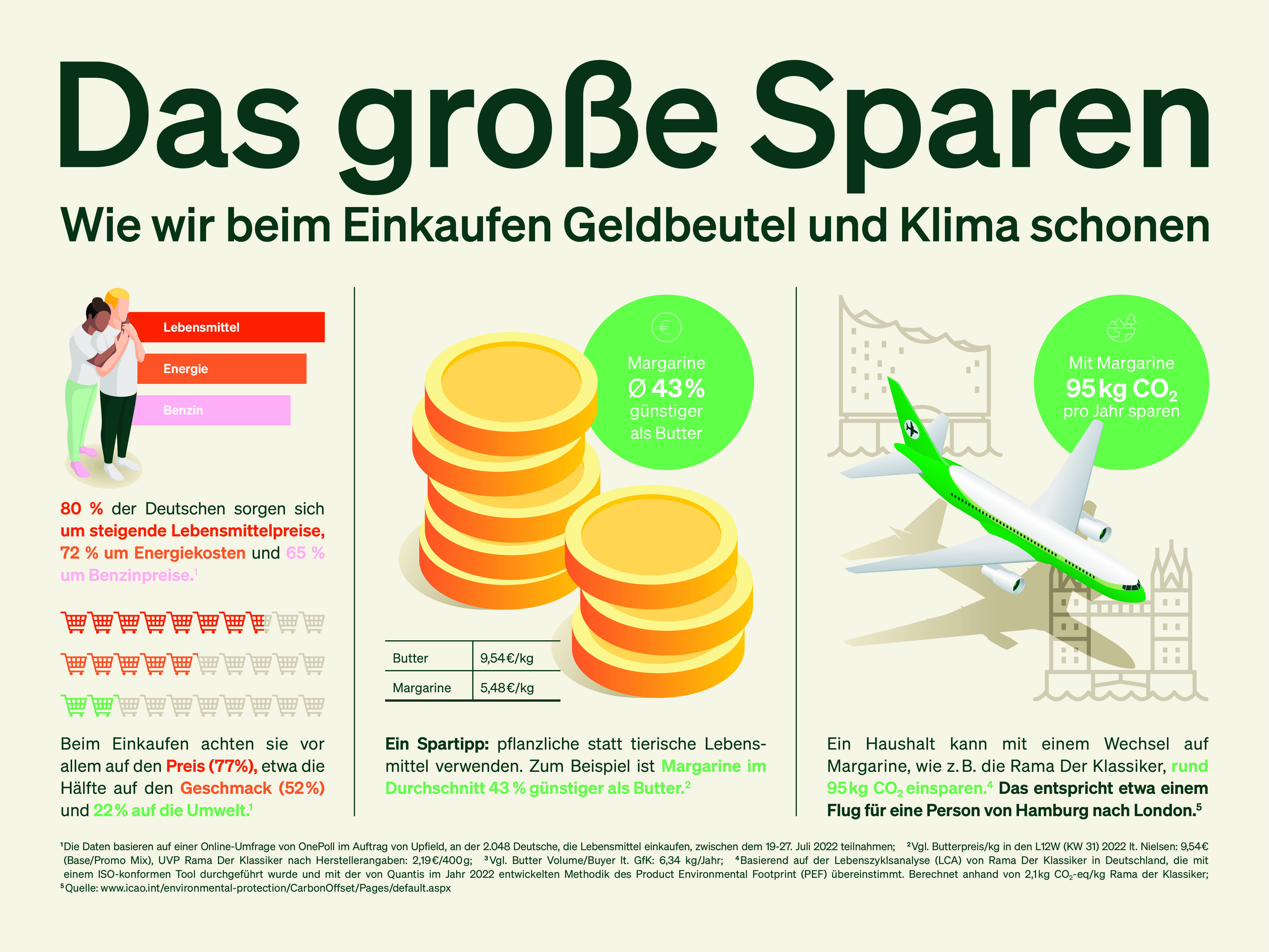 Viele Deutsche sparen bei Lebensmitteln, Preis wichtiger als Qualität - Vor allem die Lebensmittelpreise verursachen Sorgen - Quelle: Upfield Deutschland