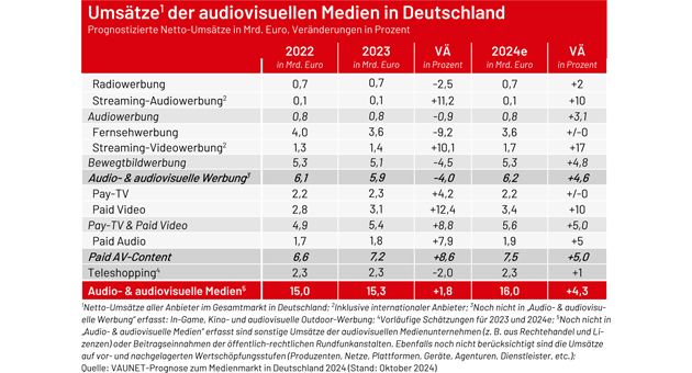 Audio- und Video-Streaming-Angebote sind Wachstumstreiber im Medienmarkt - Umsatz der Audio- und audiovisuellen Medien steigt auf 16 Milliarden Euro - Quelle: Vaunet