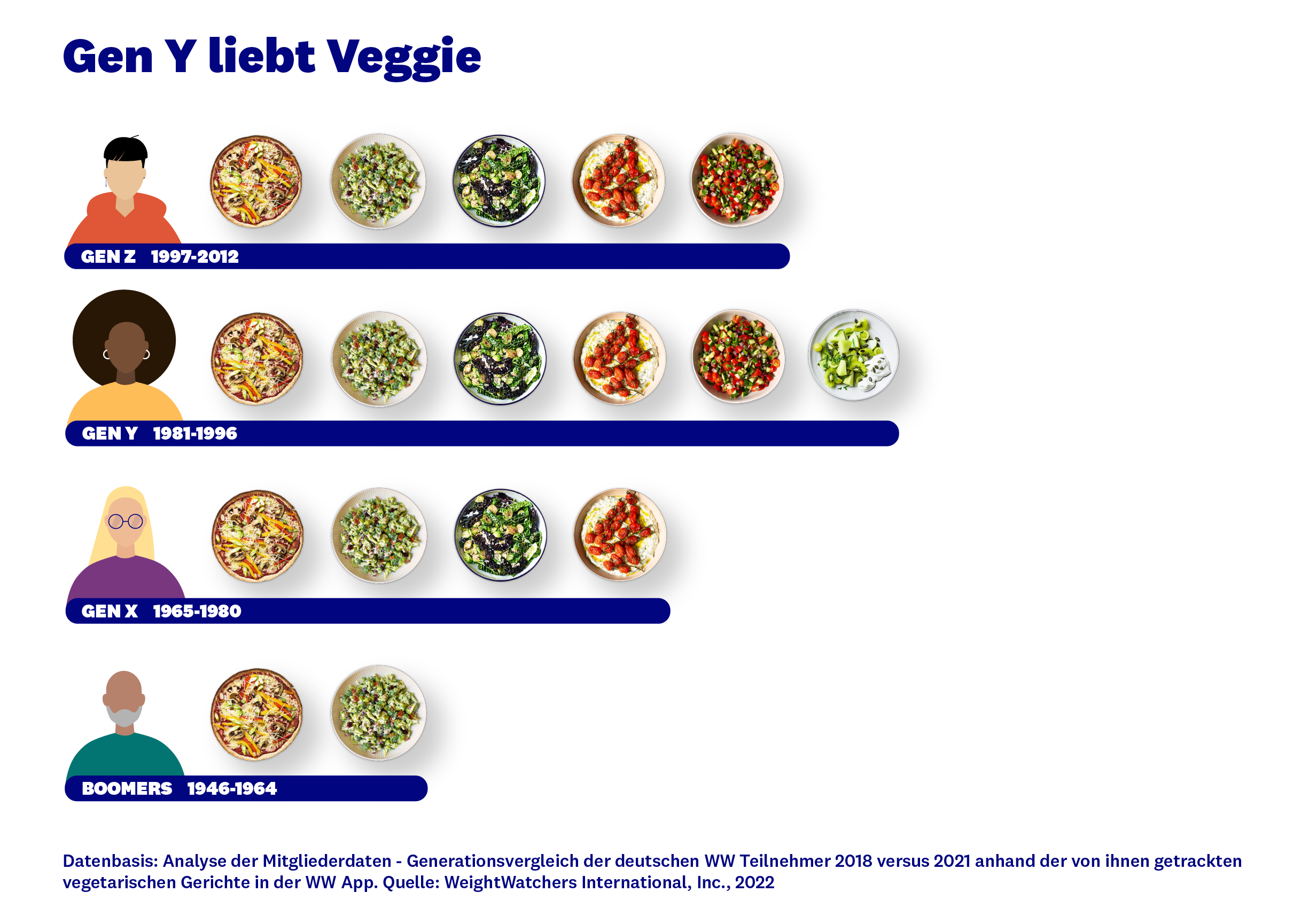 Vor allem Millennials und Gen Z sind Vegetarier - Vor allem Weightwatchers-Mitglieder, die zwischen 1981 und 1996 geboren sind, tracken vegetarische Gerichte in der App von Weightwachters - Quelle: Weightwatchers International, Inc., 2022