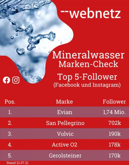 So performen Wassermarken im Social Web -