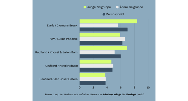 Influencer:innen sind bessere Testimonials als Prominente - Quelle: Weischer.Connect/GreenAdz