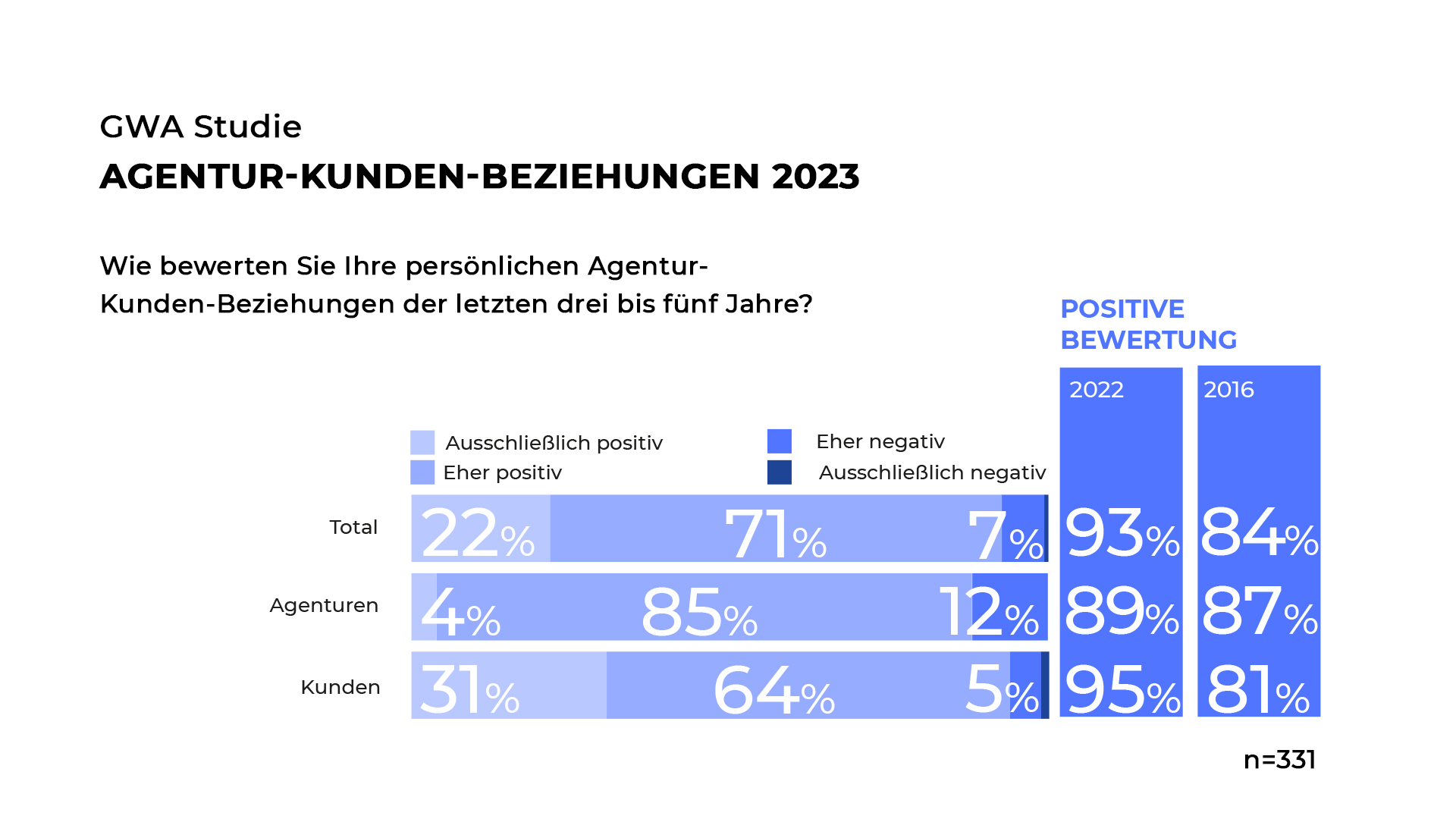 Agenturen als Partner auf Augenhöhe - Quelle: GWA