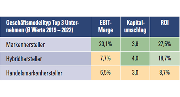 Wettbewerb zwischen Marke und Handelsmarke hat sich weiter intensiviert - Kennzahlenvergleich der Geschäftsmodelltypen der Top-3-Unternehmen - Quelle: Wieselhuber & Partner