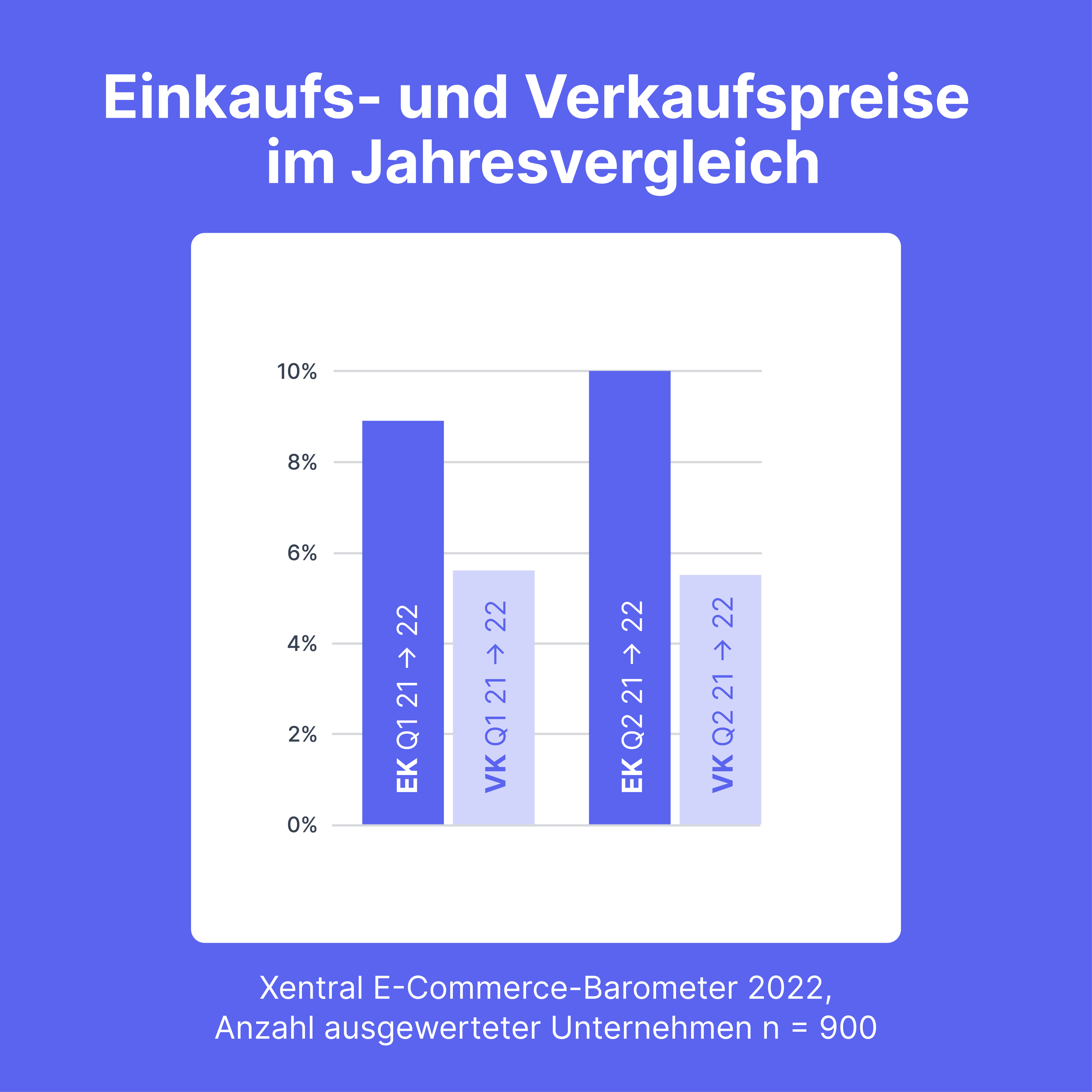 E-Commerce-Unternehmen wachsen weiter schnell - Die Einkaufspreise steigen stärker als die Verkaufspreise - Quelle: Xentral E-Commerce-Baromter 2022