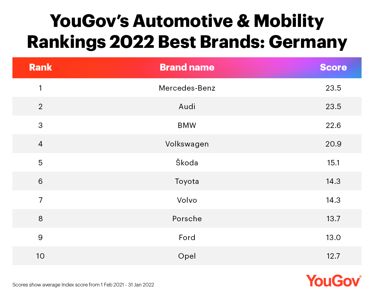 Das sind die Automarken des Jahres in Deutschland - Top 10 der besten Automarken in Deutschland – wenig Veränderung zu 2021 - Quelle: YouGov
