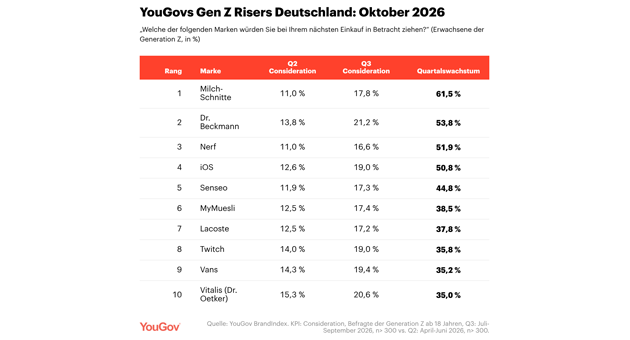 Milch-Schnitte, Dr. Beckmann und Nerf gewinnen bei der Gen Z an Relevanz -
