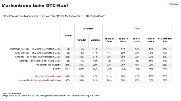 Wenig Markentreue bei OTC-Produkten - 44 Prozent der Befragten sind im OTC-Bereich eher oder sehr markentreu - Quelle: YouGov/Healthcare Marketing
