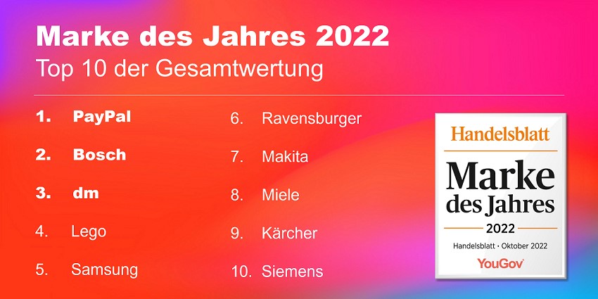 "Marken des Jahres 2022": Paypal ist Verbraucherliebling - Quelle: Yougov/Handelsblatt
