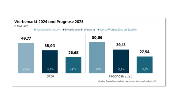 ZAW: Wachstum hält, Dynamik lässt nach – Politik bleibt Investitionsrisiko - Quelle: ZAW