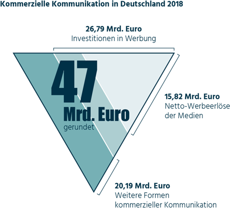 Werbemarkt: Netto-Umsätze der Medien sinken leicht -