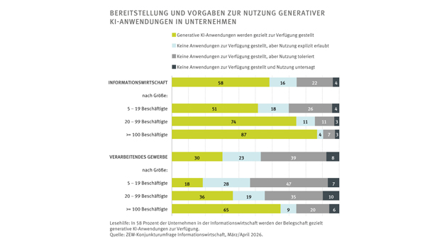 Unternehmen setzen zunehmend auf generative KI, Verbote bleiben die Ausnahme - Quelle: Zentrum für Europäische Wirtschaftsforschung (ZEW)