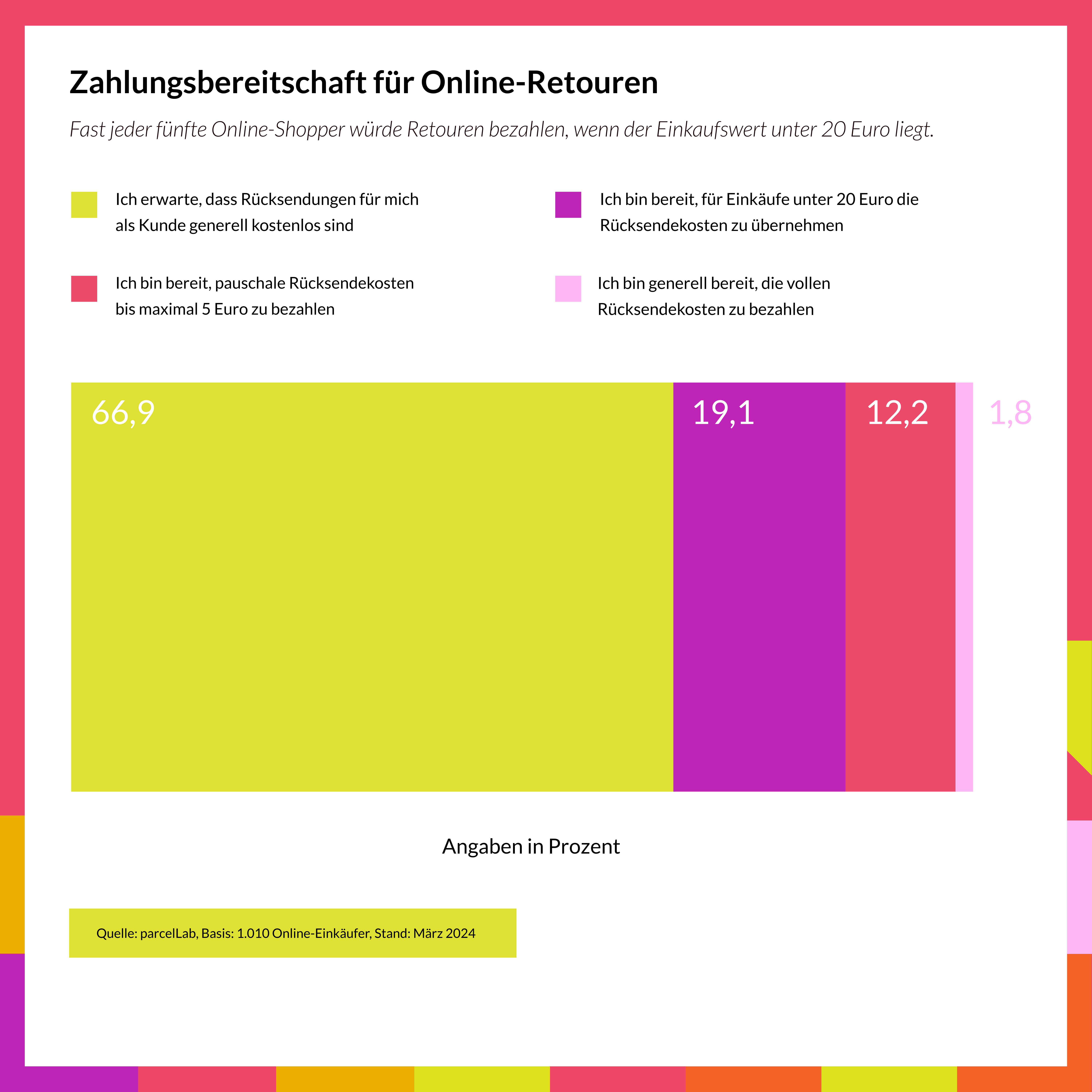 Online-Kund:innen wollen keine Rücksendekosten zahlen - Quelle: PacelLab