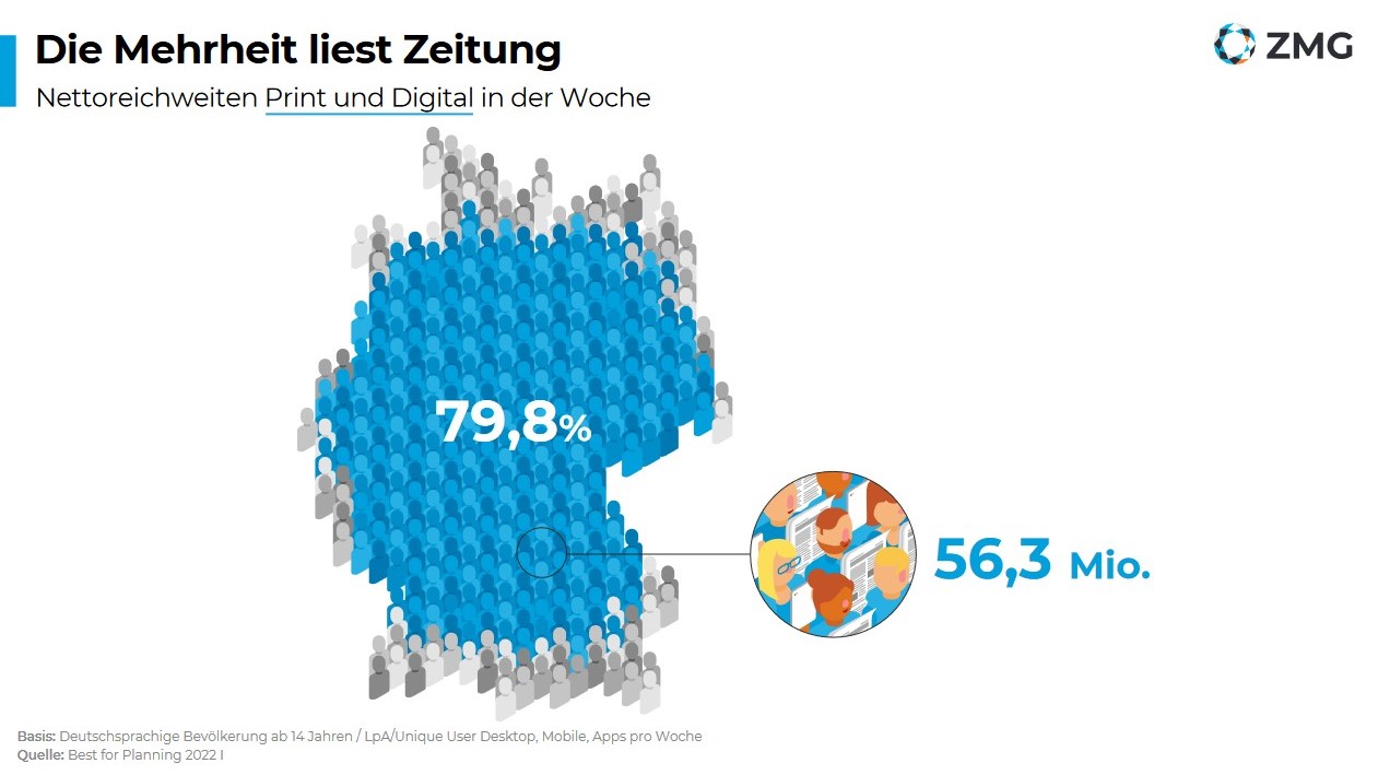 Anzeigen in Zeitungen werden wahrgenommen - Quelle: Best for Planning 2022; ZMG/BDVZ