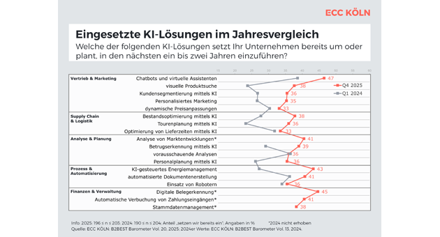 B2B-Unternehmen setzen verstärkt auf KI, Integration bleibt Herausforderung - Quelle: B2BEST Barometer
