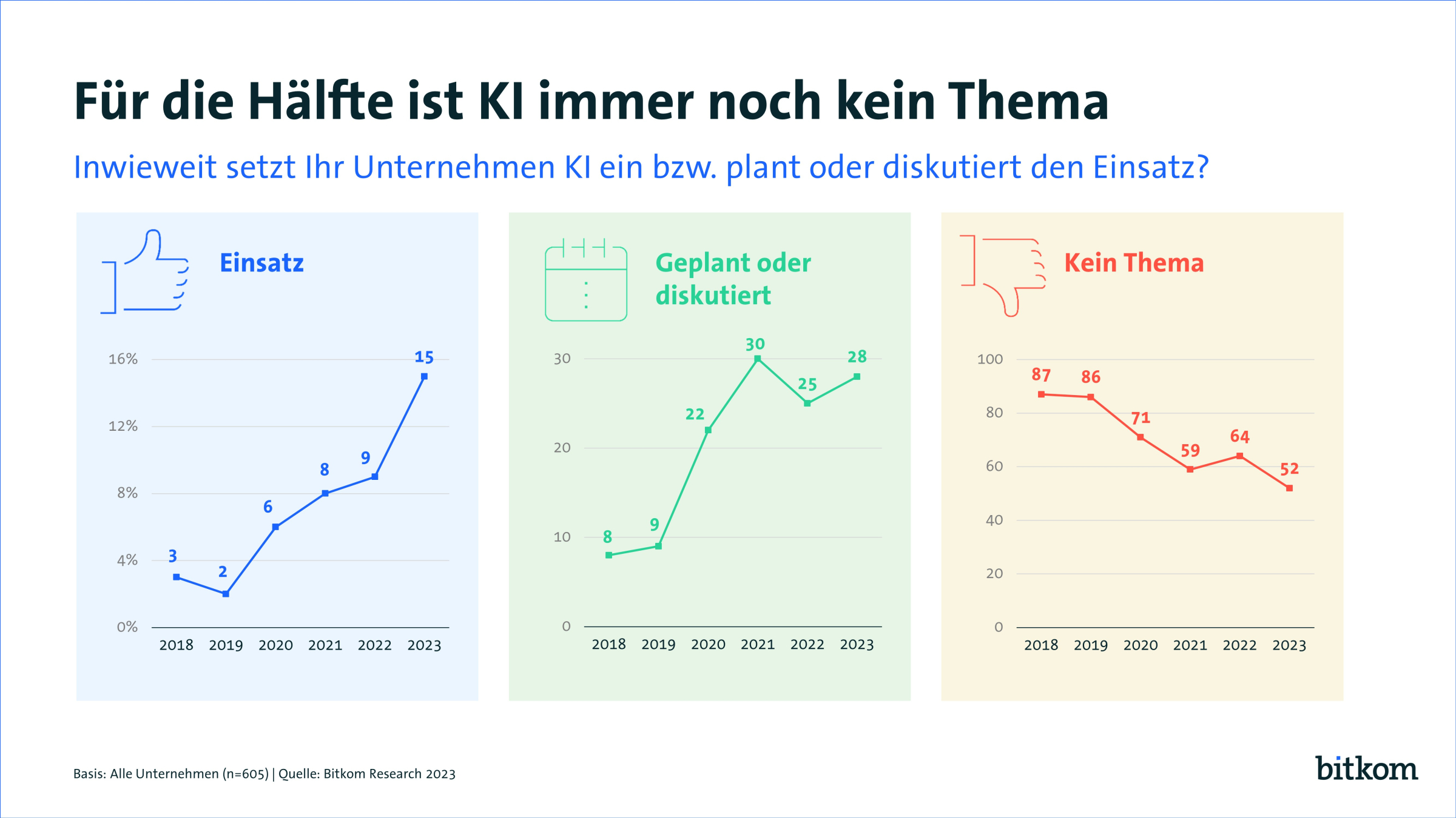 Die deutsche Wirtschaft gibt Gas beim Thema KI - Quelle: Bitkom Research 2023