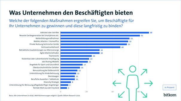 Das bieten Unternehmen ihren Beschäftigten - Unternehmen bieten ihren Mitarbeitenden häufig Benefits, um sich auf dem Arbeitnehmermarkt gut zu positionieren - Quelle: Bitkom Research