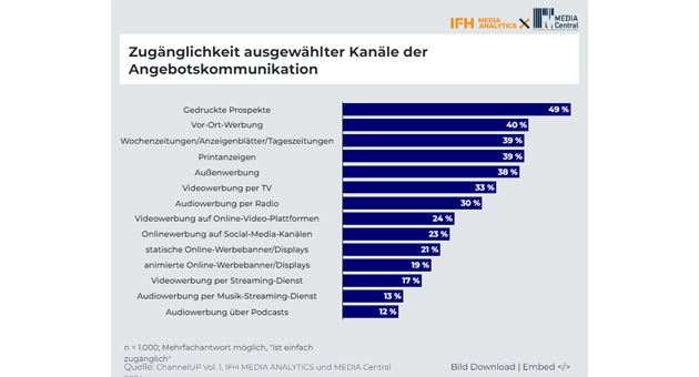 Wechselkäufer:innen sind weniger empfänglich für Owned Media - Gedruckte Prospekte bleiben meistgenutzter Kanal der Angebotskommunikation - Quelle: