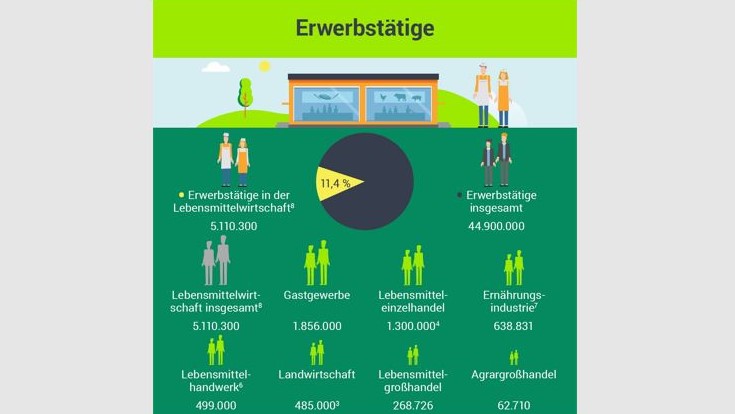 Lebensmittelbranche im Profil - Quelle: Lebensmittelverband Deutschland/BVE, DBV, HDE, DEHOGA, DFV, DKB, ZDH, BGA, ANG, BVLH, Statistisches Bundesamt, Bundesagentur für Arbeit