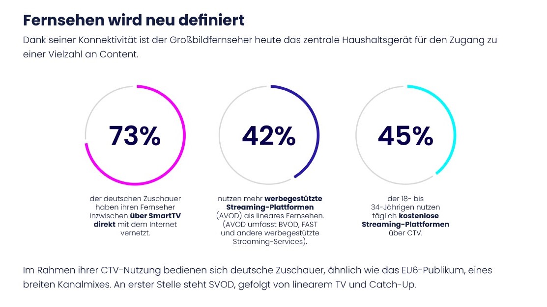 22 Prozent der deutschen CTV-Zuschauer schätzen kontextbezogene Werbung - Quelle: Freewheel/Audiencexpress