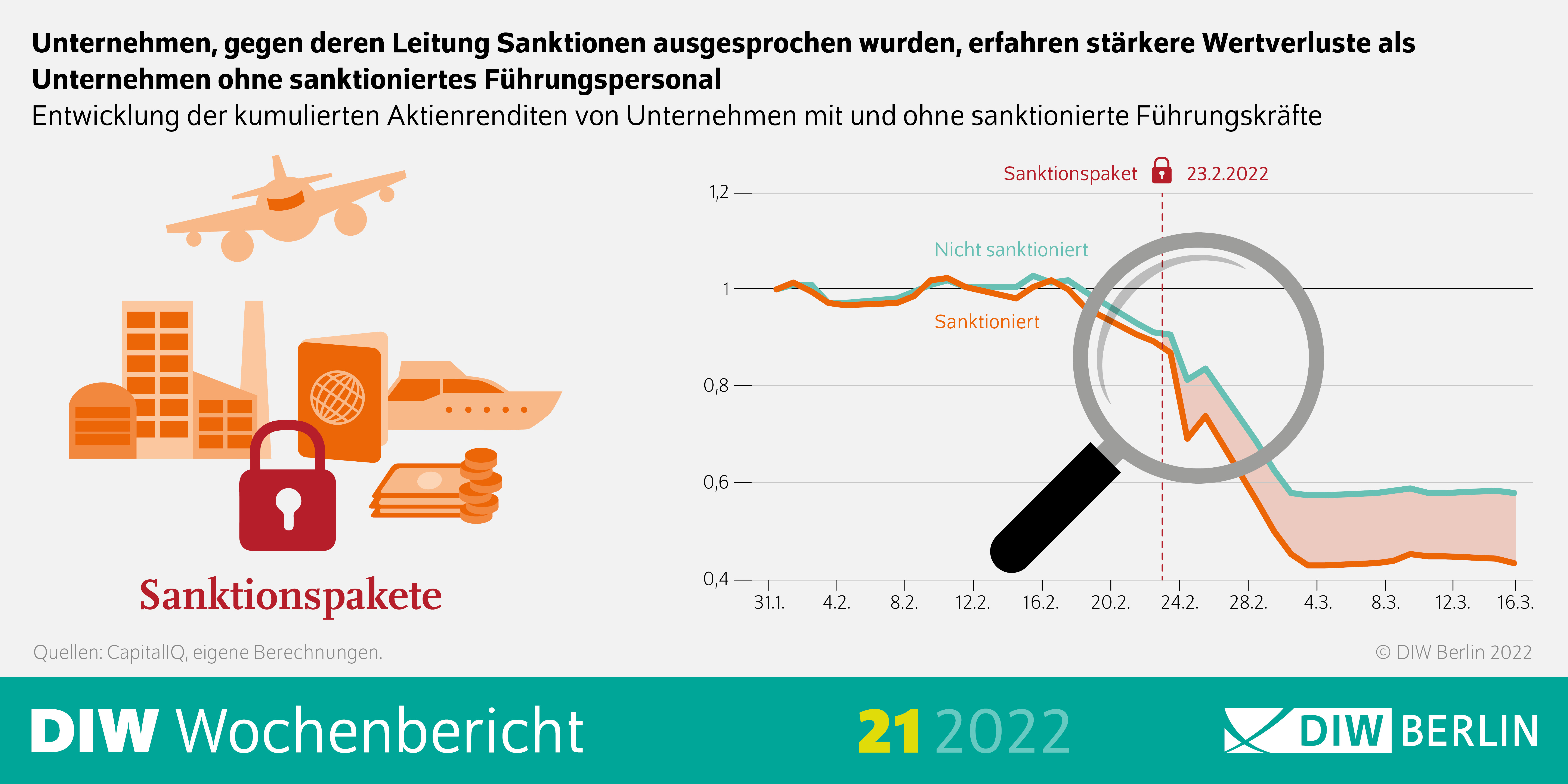 Persönliche Sanktionen gegen Oligarchen haben auch wirtschaftliche Folgen - Sanktionen gegen russische OligarchInnen treffen auch von ihnen geleitete Unternehmen - Quelle: DIW Berlin 2022